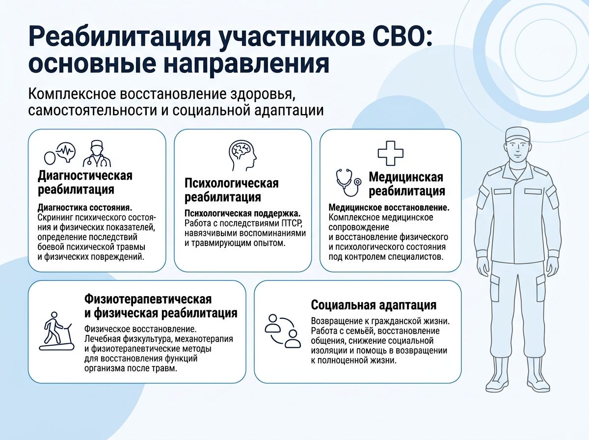 Реабилитация участников СВО в Яровом инфографика